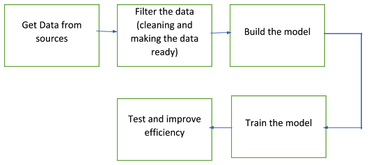 datainsight_ML_process